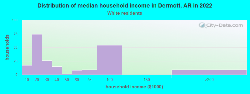 Distribution of median household income in Dermott, AR in 2022