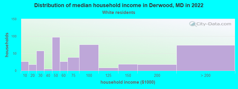 Distribution of median household income in Derwood, MD in 2022