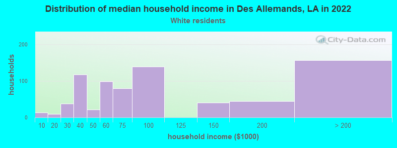 Distribution of median household income in Des Allemands, LA in 2022