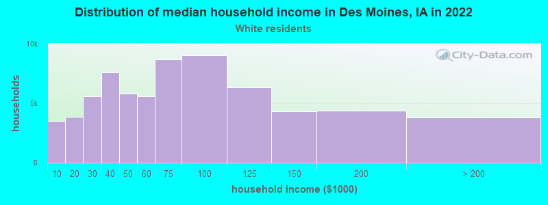 Distribution of median household income in Des Moines, IA in 2022