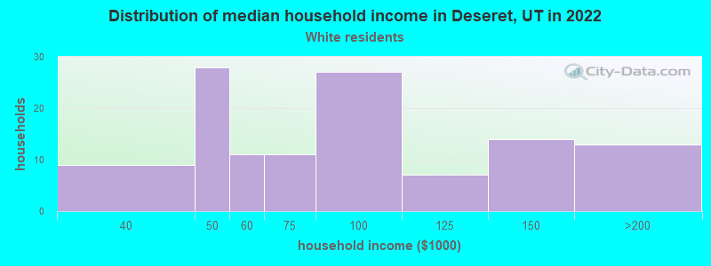 Distribution of median household income in Deseret, UT in 2022