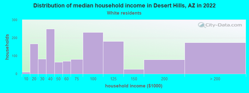 Distribution of median household income in Desert Hills, AZ in 2022