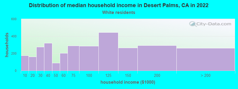 Distribution of median household income in Desert Palms, CA in 2022