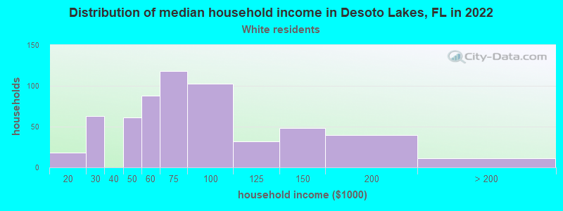 Distribution of median household income in Desoto Lakes, FL in 2022