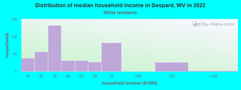 Distribution of median household income in Despard, WV in 2022