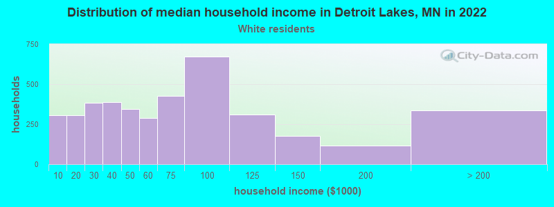 Distribution of median household income in Detroit Lakes, MN in 2022