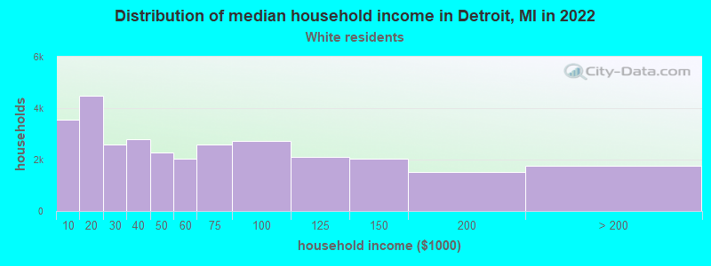 Distribution of median household income in Detroit, MI in 2019