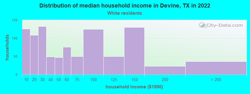 Distribution of median household income in Devine, TX in 2022