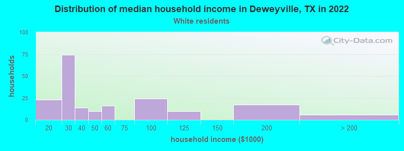 Distribution of median household income in Deweyville, TX in 2022