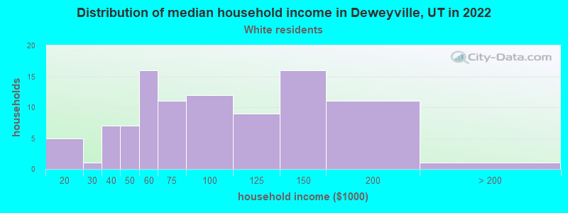 Distribution of median household income in Deweyville, UT in 2022