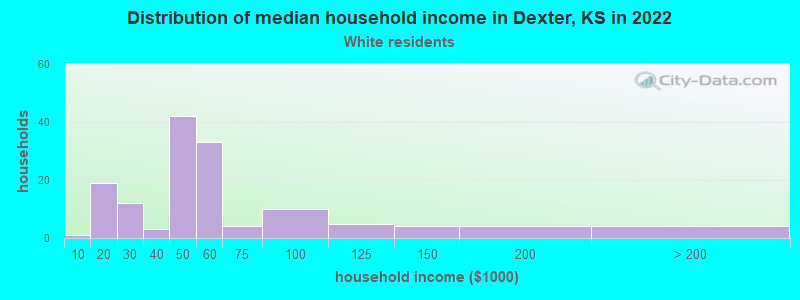 Distribution of median household income in Dexter, KS in 2022