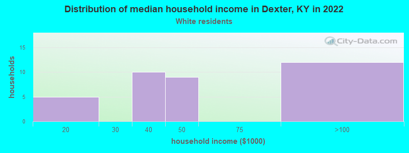 Distribution of median household income in Dexter, KY in 2022