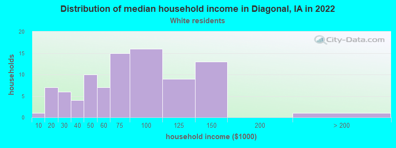 Distribution of median household income in Diagonal, IA in 2022