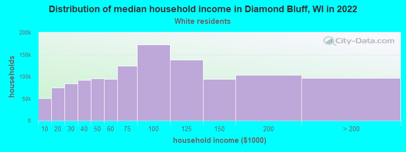 Distribution of median household income in Diamond Bluff, WI in 2022