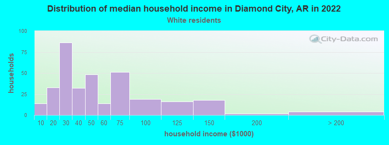 Distribution of median household income in Diamond City, AR in 2022