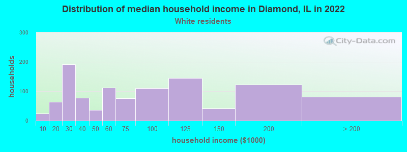 Distribution of median household income in Diamond, IL in 2022