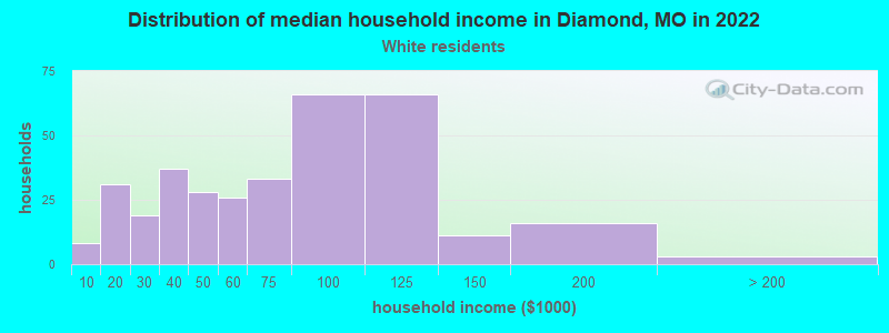 Distribution of median household income in Diamond, MO in 2022