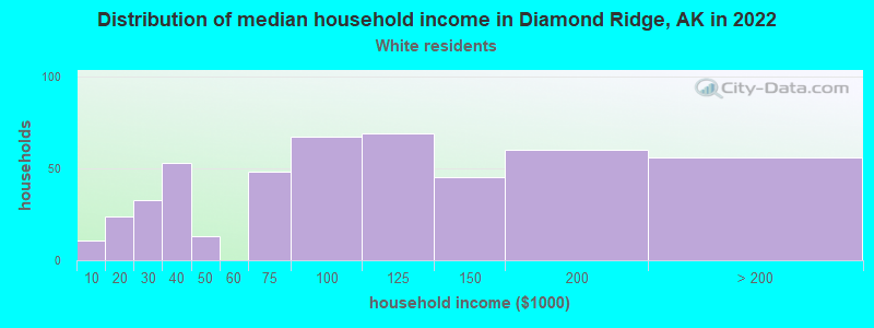Distribution of median household income in Diamond Ridge, AK in 2022