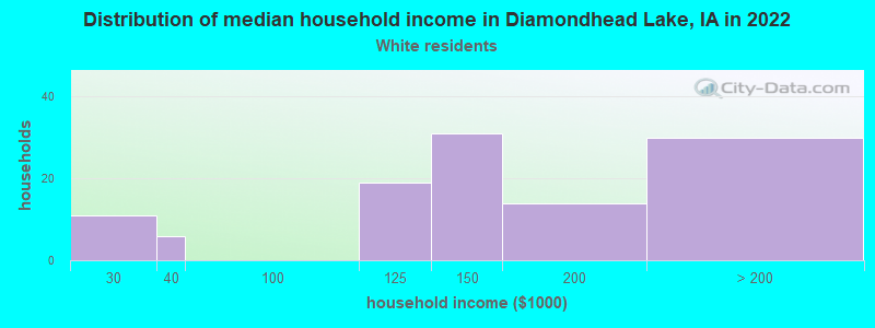 Distribution of median household income in Diamondhead Lake, IA in 2022