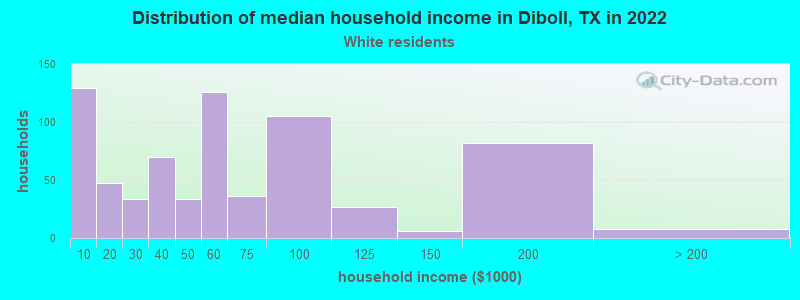Distribution of median household income in Diboll, TX in 2022