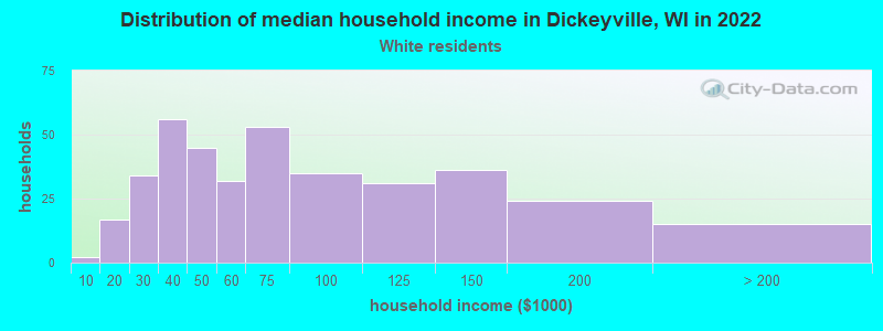Distribution of median household income in Dickeyville, WI in 2022