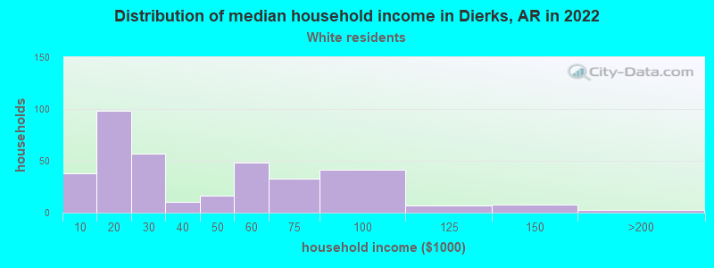 Distribution of median household income in Dierks, AR in 2022