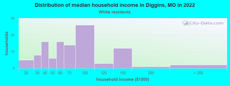 Distribution of median household income in Diggins, MO in 2022