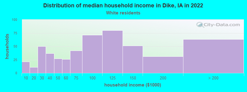 Distribution of median household income in Dike, IA in 2022