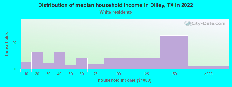 Distribution of median household income in Dilley, TX in 2022