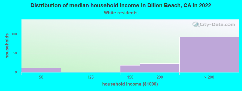 Distribution of median household income in Dillon Beach, CA in 2022