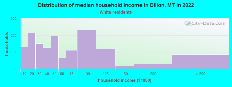 Distribution of median household income in Dillon, MT in 2022