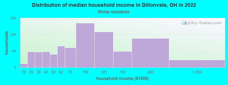 Distribution of median household income in Dillonvale, OH in 2022