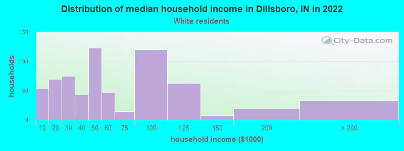 Distribution of median household income in Dillsboro, IN in 2022