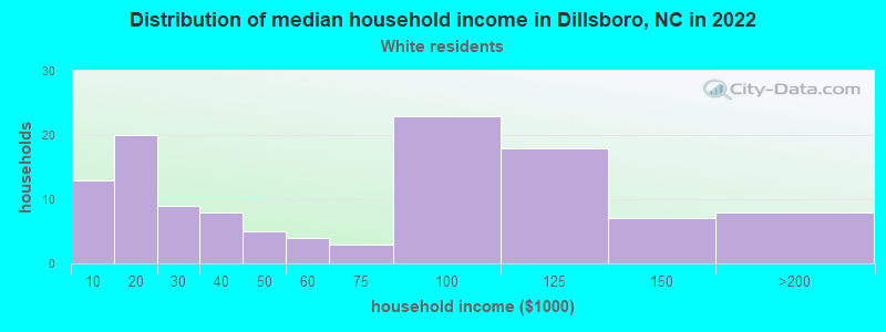 Distribution of median household income in Dillsboro, NC in 2022