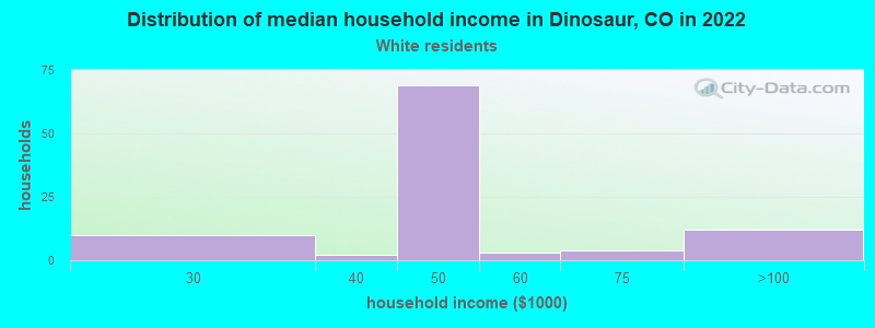 Distribution of median household income in Dinosaur, CO in 2022