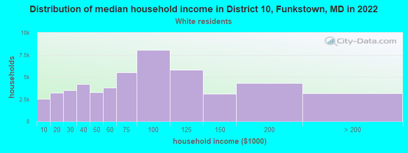 Distribution of median household income in District 10, Funkstown, MD in 2022