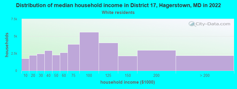 Distribution of median household income in District 17, Hagerstown, MD in 2022