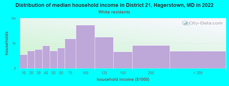 Distribution of median household income in District 21, Hagerstown, MD in 2022