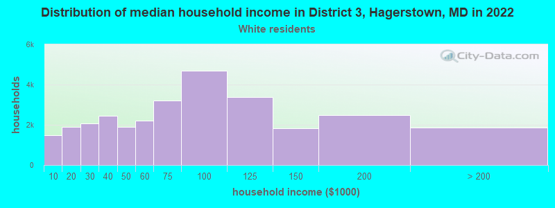 Distribution of median household income in District 3, Hagerstown, MD in 2022