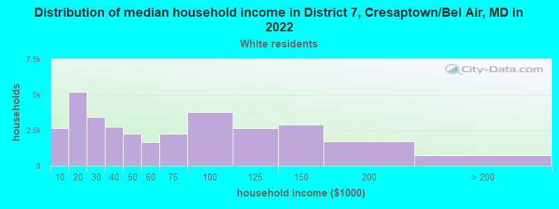 Distribution of median household income in District 7, Cresaptown/Bel Air, MD in 2022