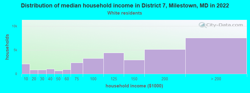 Distribution of median household income in District 7, Milestown, MD in 2022