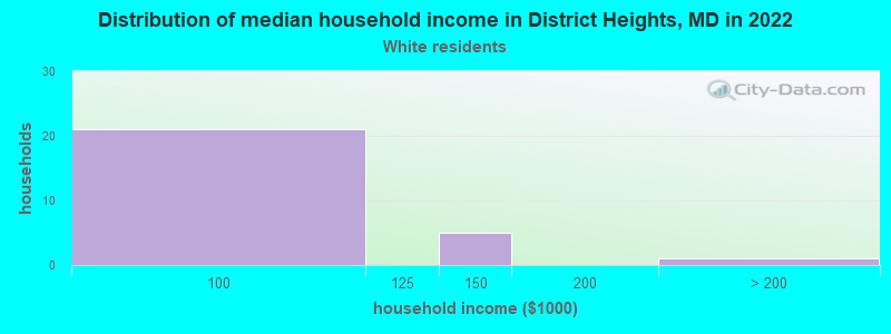 Distribution of median household income in District Heights, MD in 2022