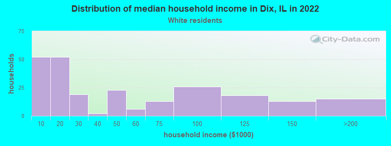 Distribution of median household income in Dix, IL in 2022