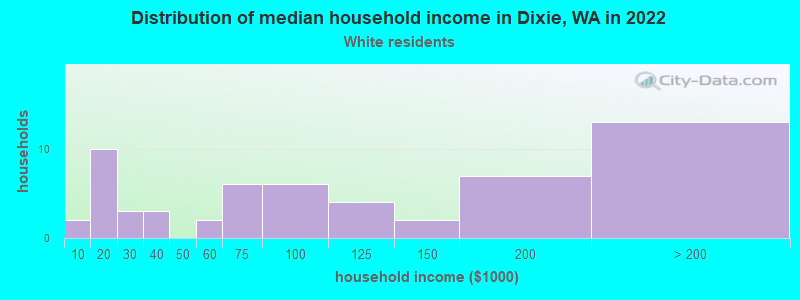 Distribution of median household income in Dixie, WA in 2022