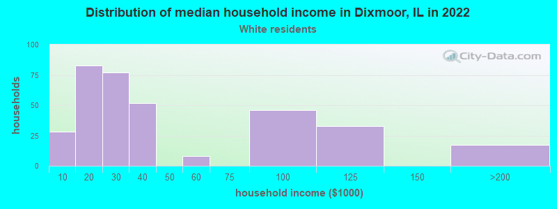Distribution of median household income in Dixmoor, IL in 2022