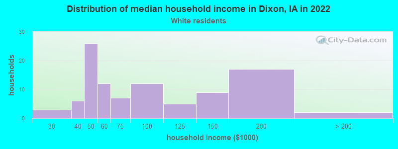 Distribution of median household income in Dixon, IA in 2022