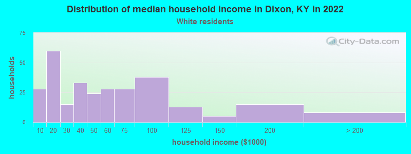 Distribution of median household income in Dixon, KY in 2022