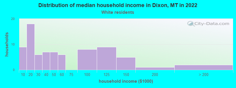 Distribution of median household income in Dixon, MT in 2022