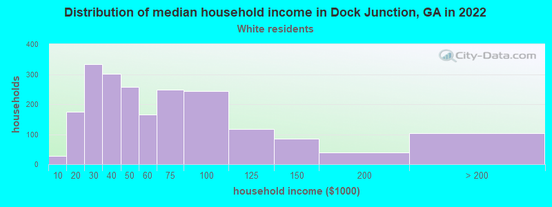 Distribution of median household income in Dock Junction, GA in 2022