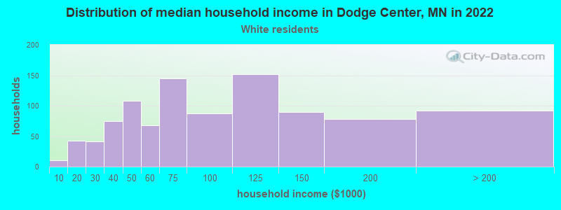 Distribution of median household income in Dodge Center, MN in 2022